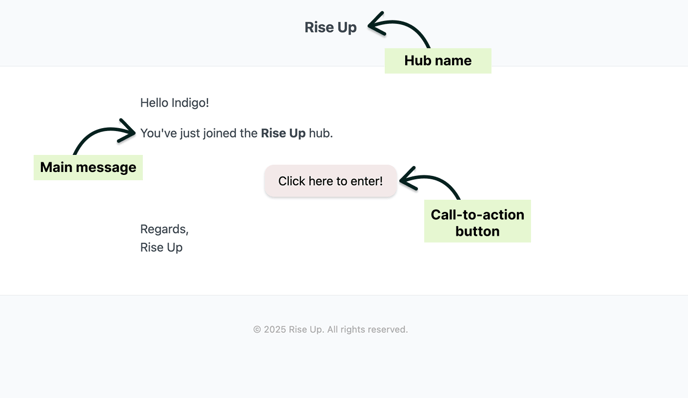 Parts of a hub email or engagement notification