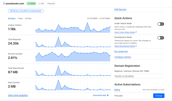 Security and Performance dashboard